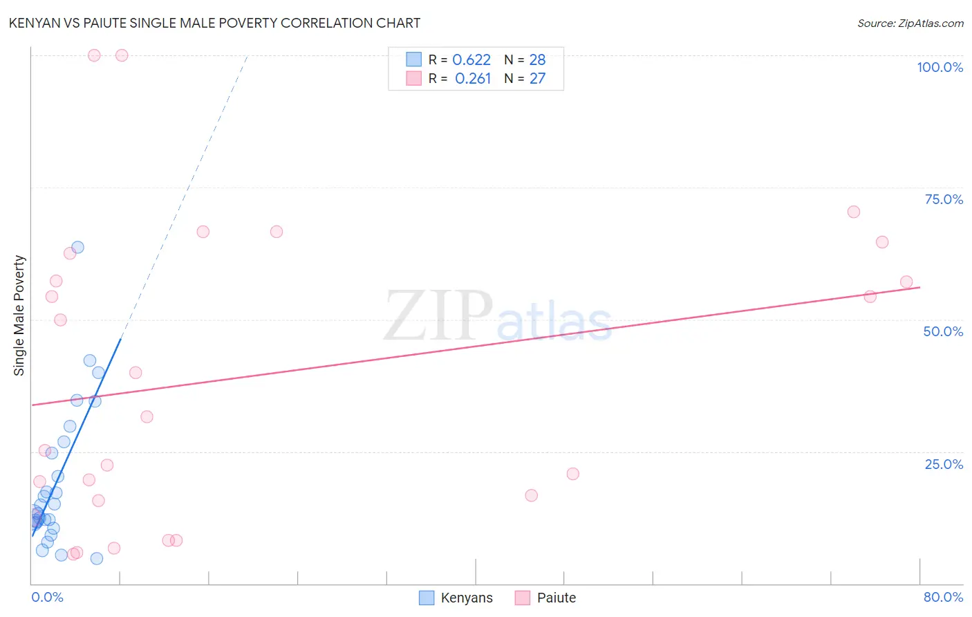 Kenyan vs Paiute Single Male Poverty