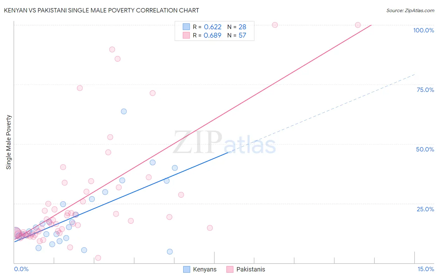 Kenyan vs Pakistani Single Male Poverty