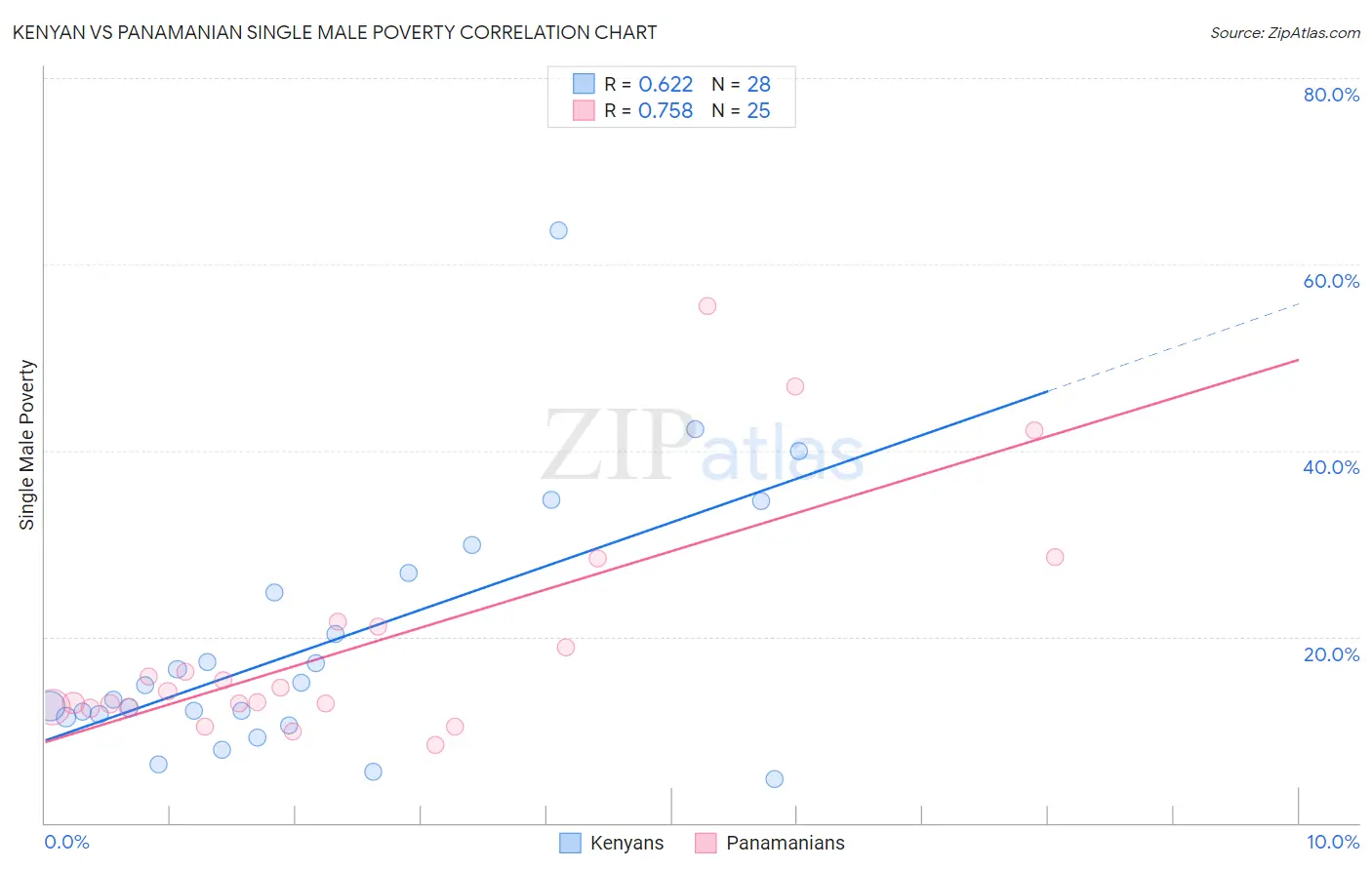 Kenyan vs Panamanian Single Male Poverty