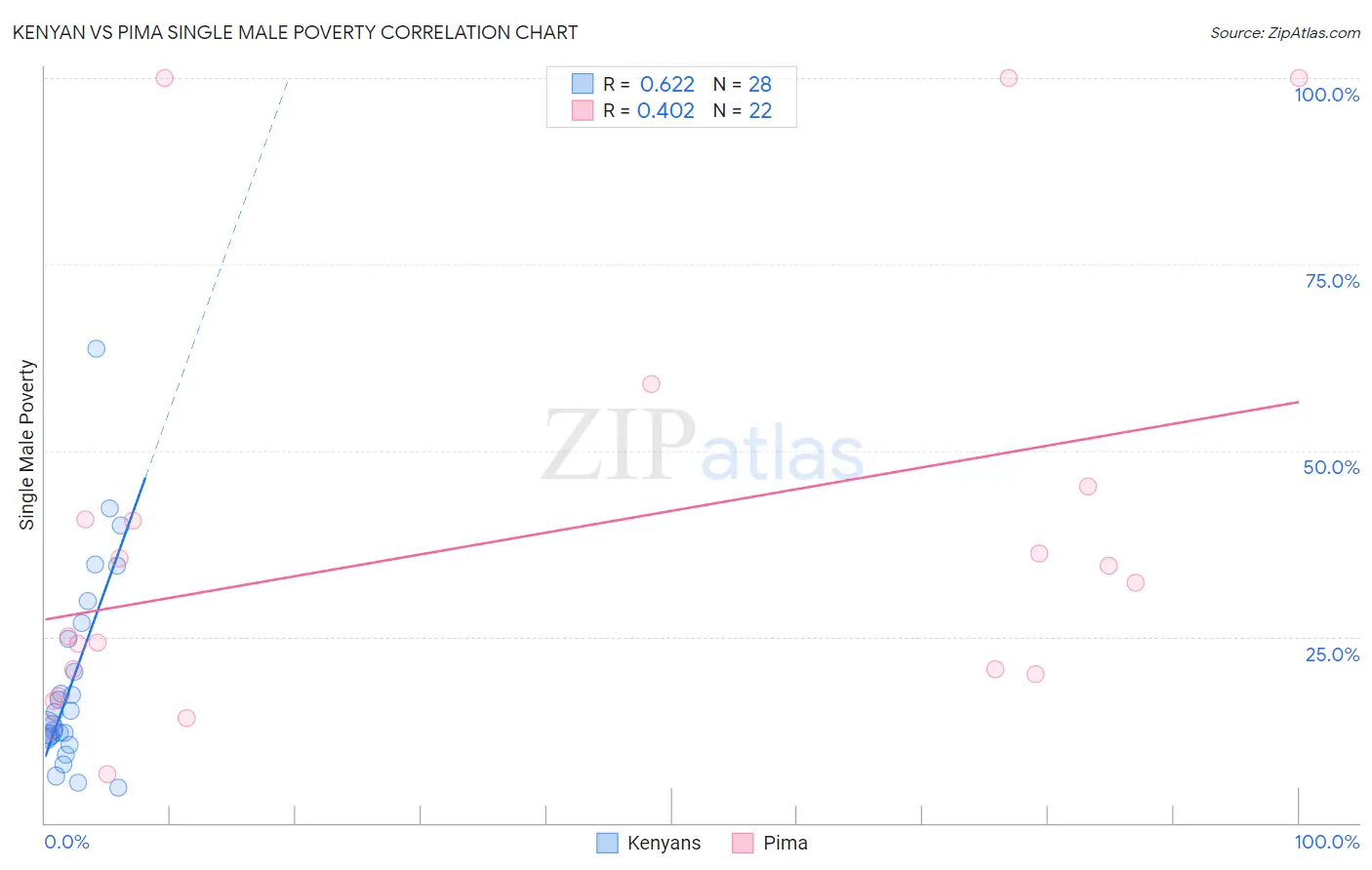 Kenyan vs Pima Single Male Poverty