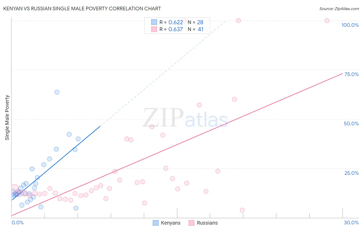 Kenyan vs Russian Single Male Poverty