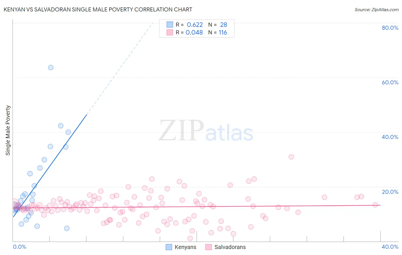 Kenyan vs Salvadoran Single Male Poverty