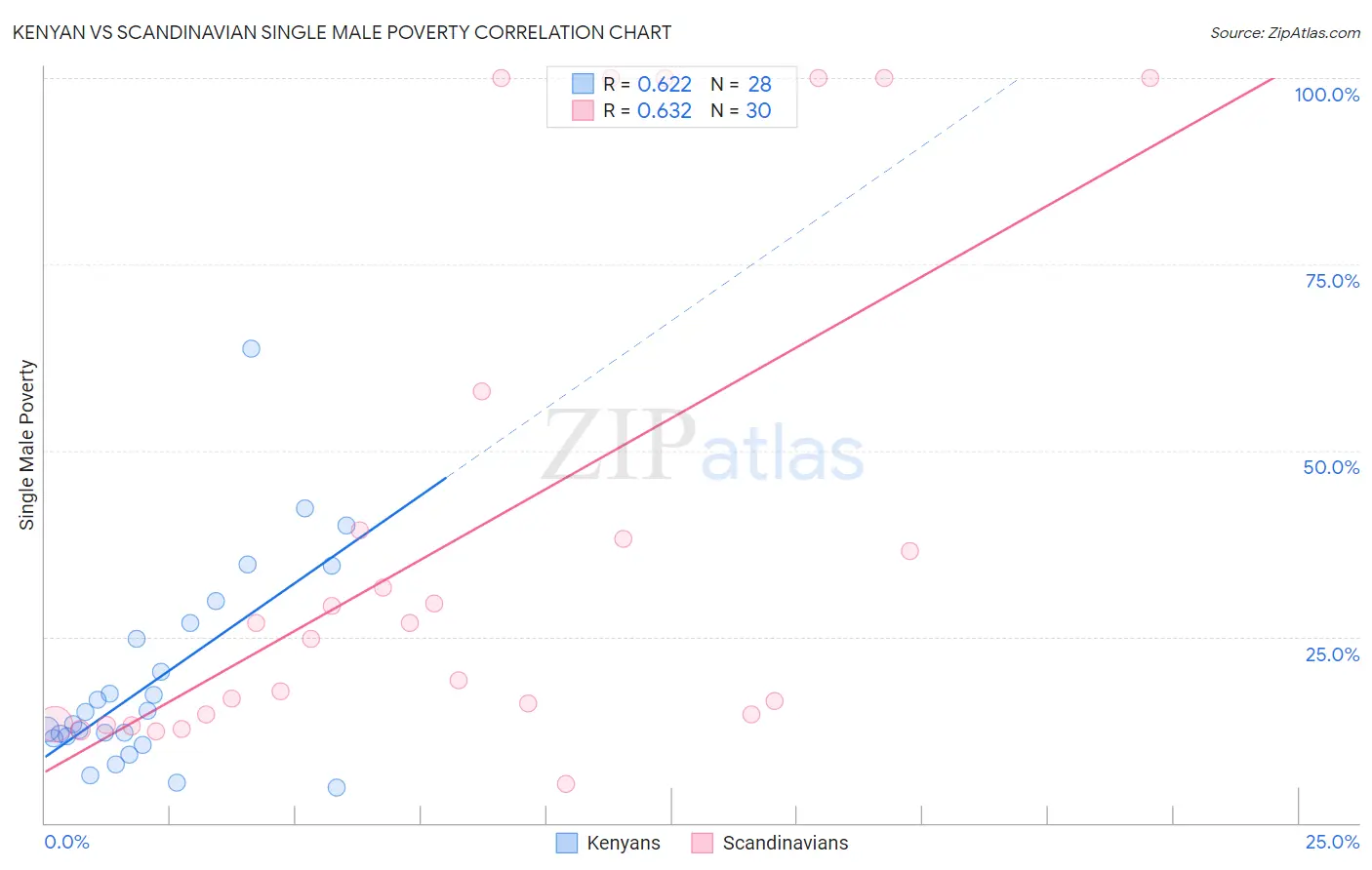 Kenyan vs Scandinavian Single Male Poverty