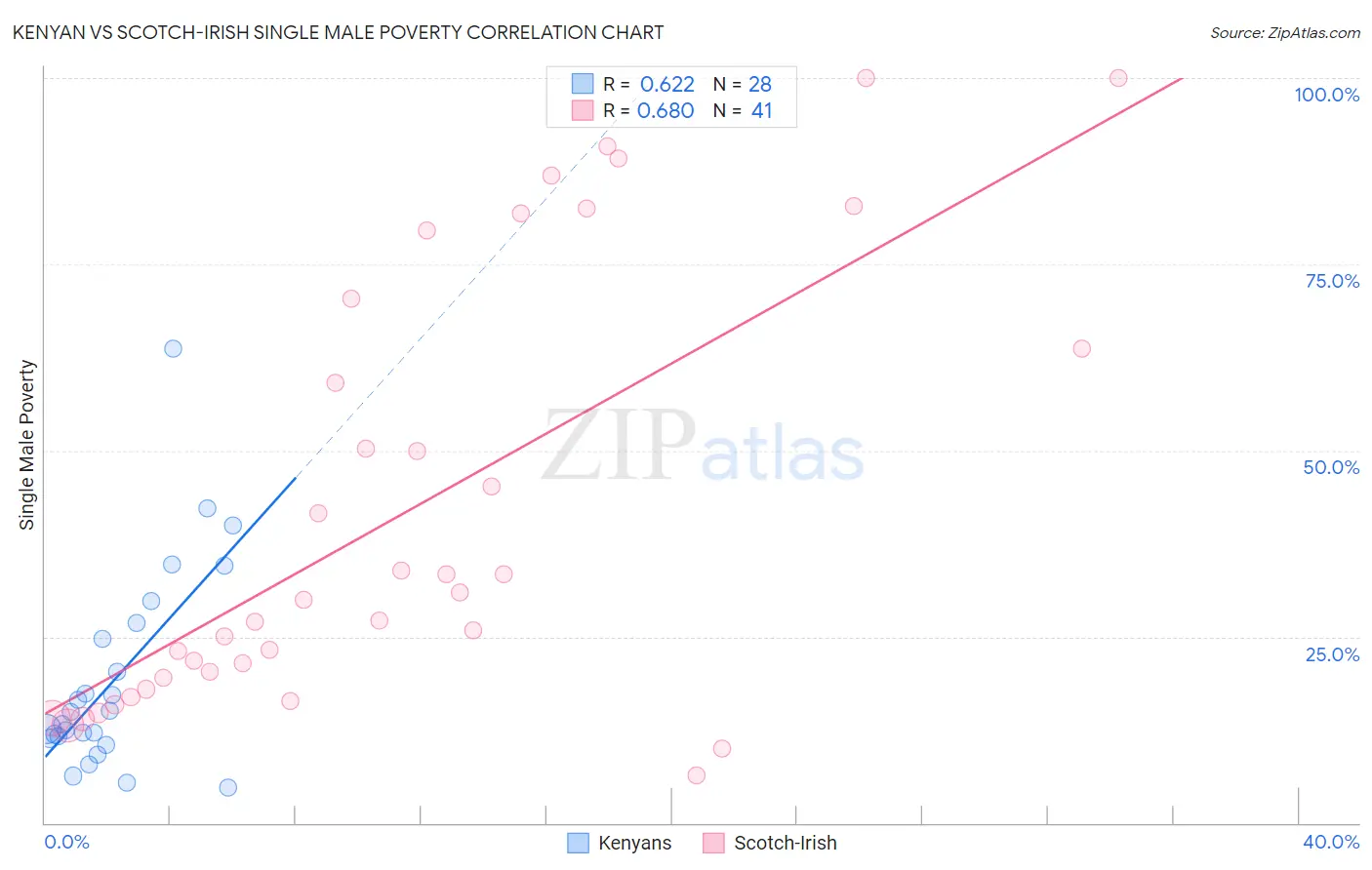 Kenyan vs Scotch-Irish Single Male Poverty