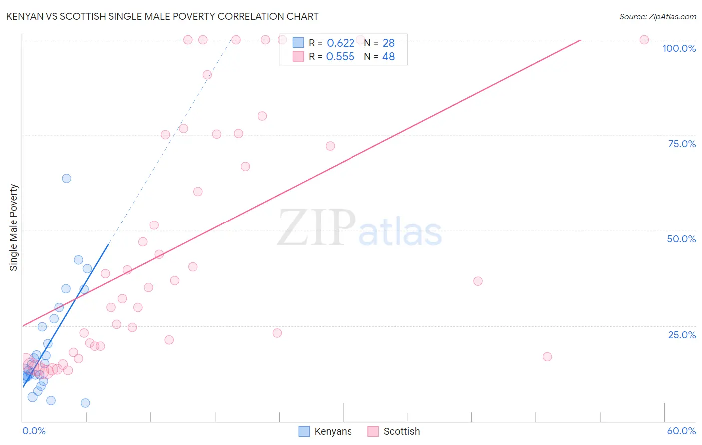 Kenyan vs Scottish Single Male Poverty