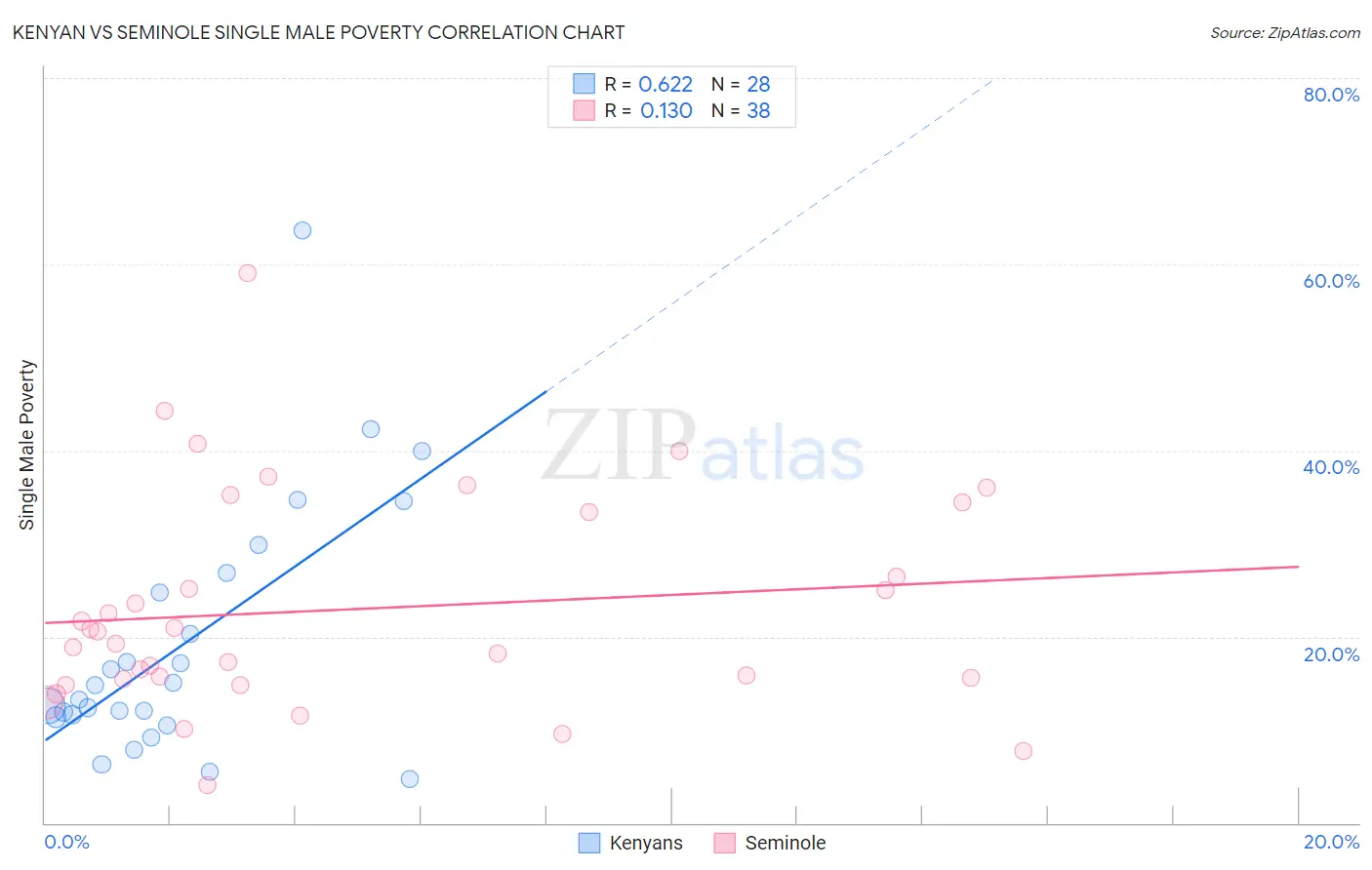 Kenyan vs Seminole Single Male Poverty