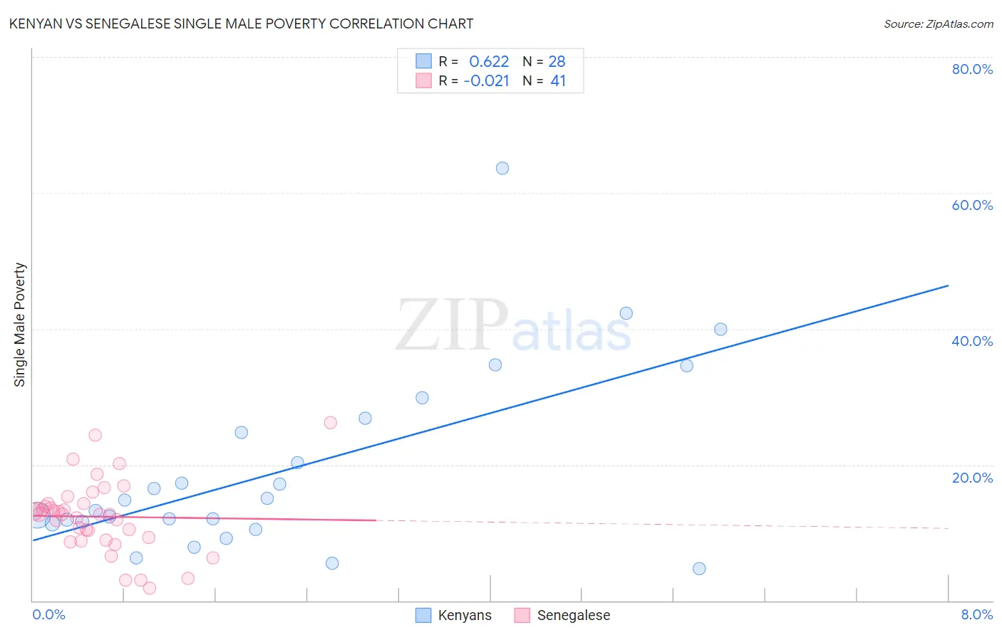 Kenyan vs Senegalese Single Male Poverty