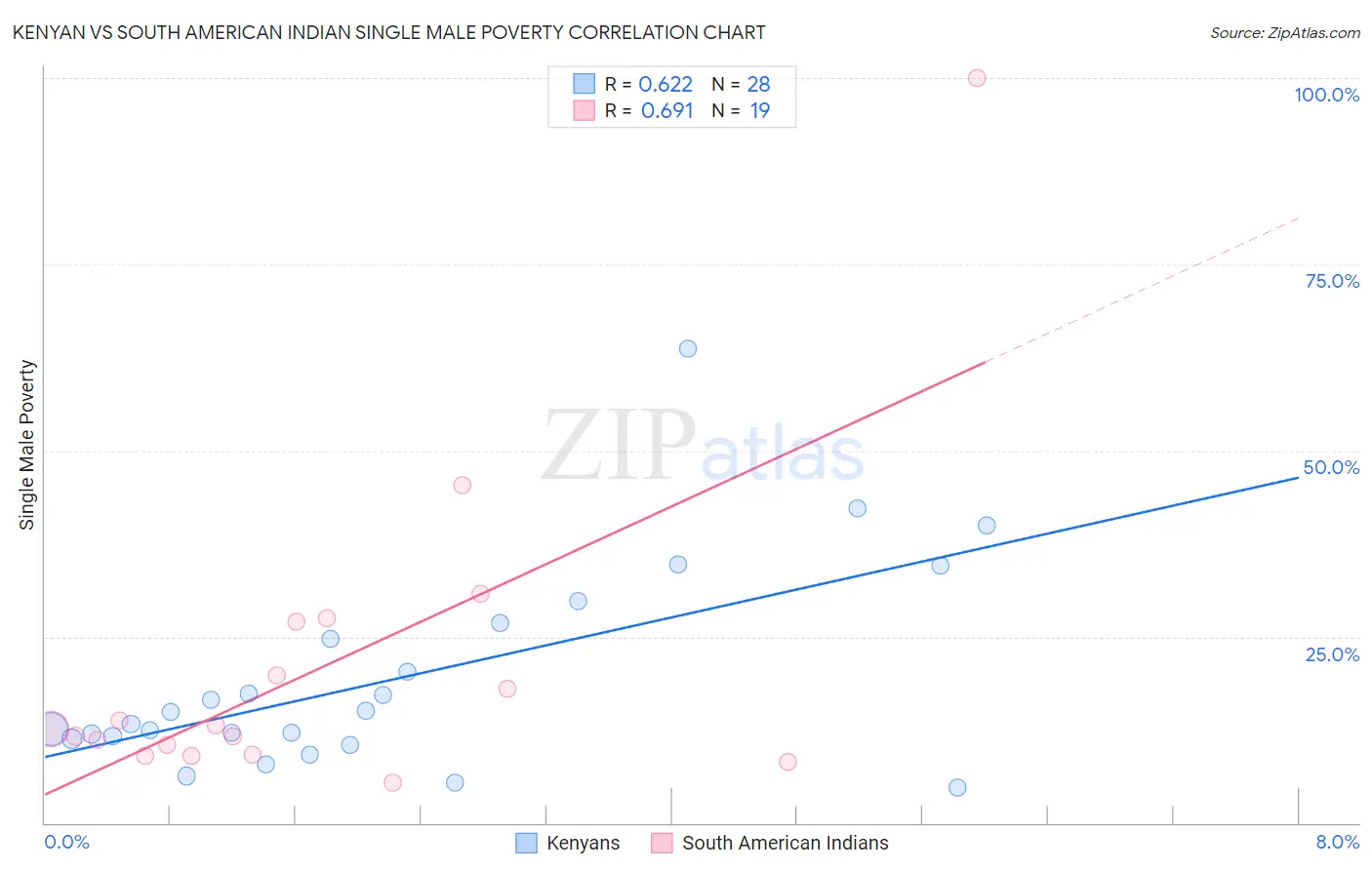 Kenyan vs South American Indian Single Male Poverty