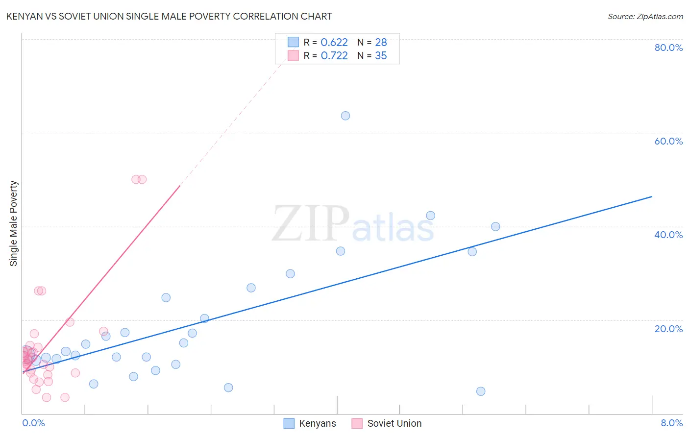 Kenyan vs Soviet Union Single Male Poverty