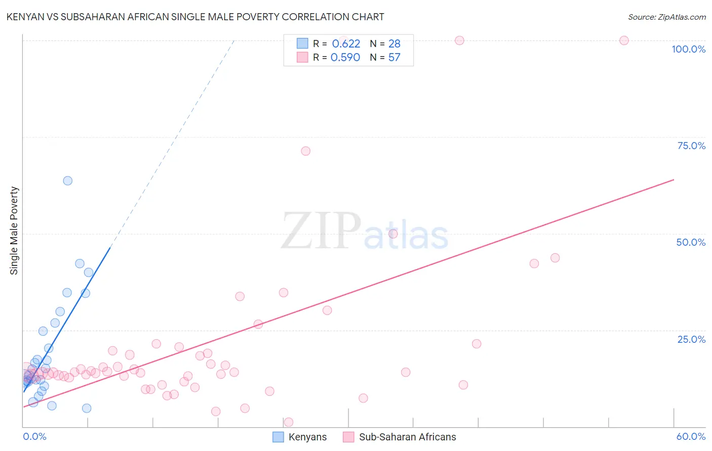 Kenyan vs Subsaharan African Single Male Poverty