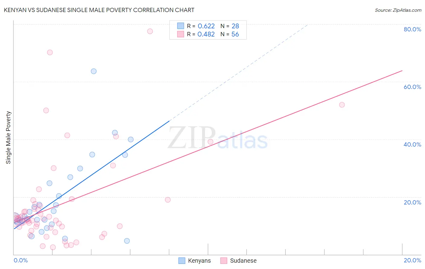 Kenyan vs Sudanese Single Male Poverty