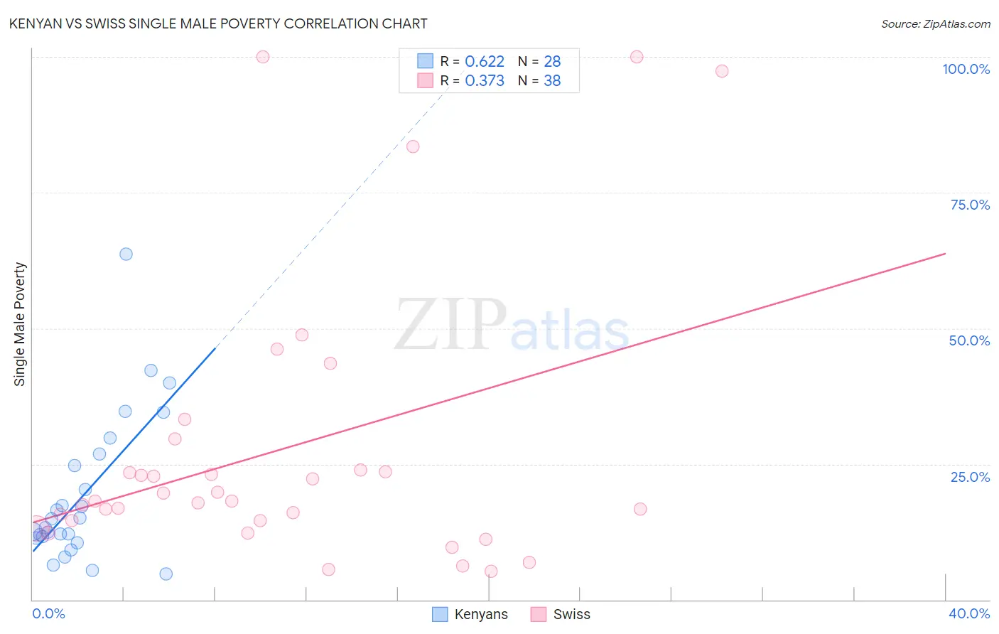 Kenyan vs Swiss Single Male Poverty