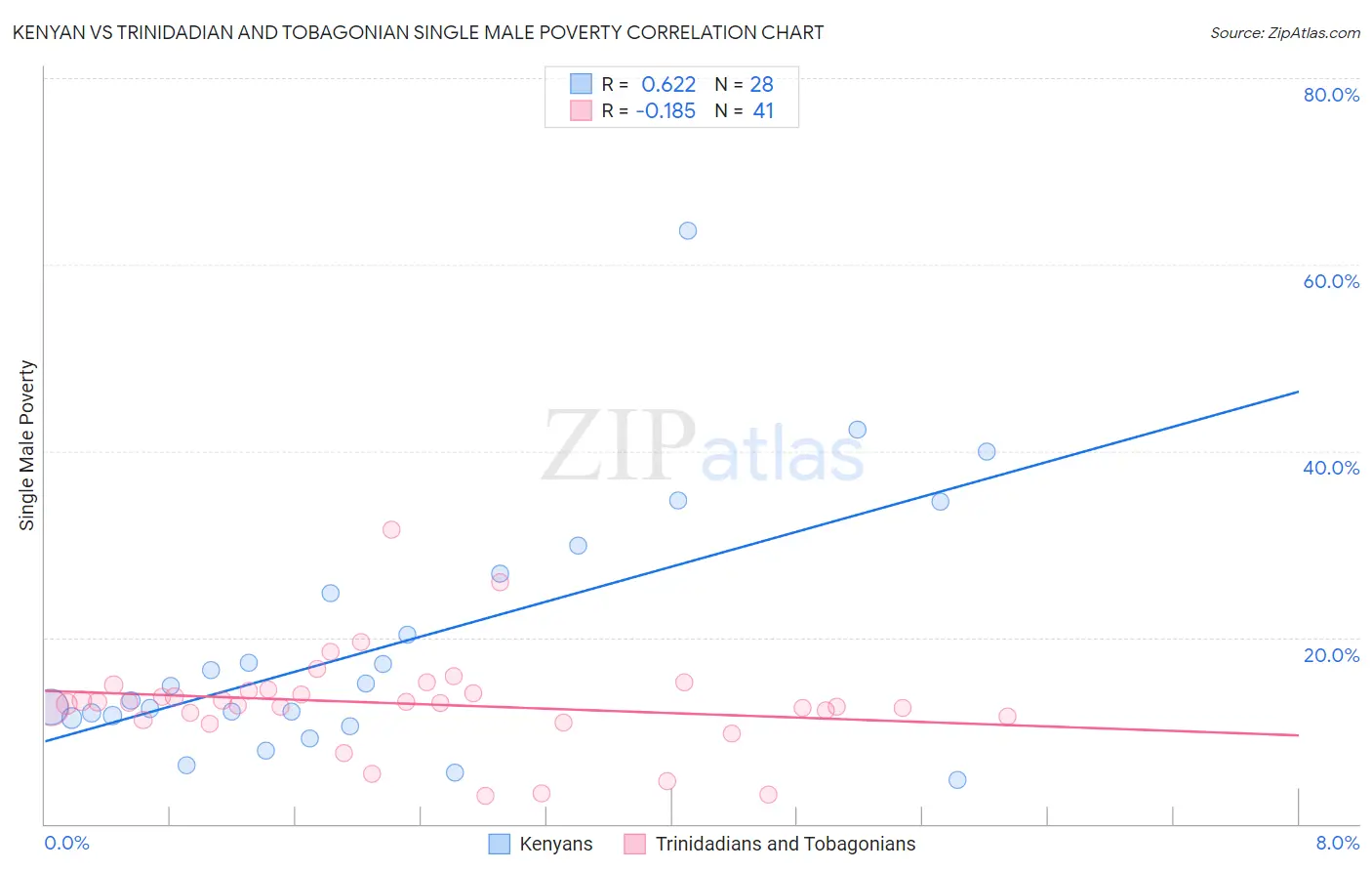 Kenyan vs Trinidadian and Tobagonian Single Male Poverty