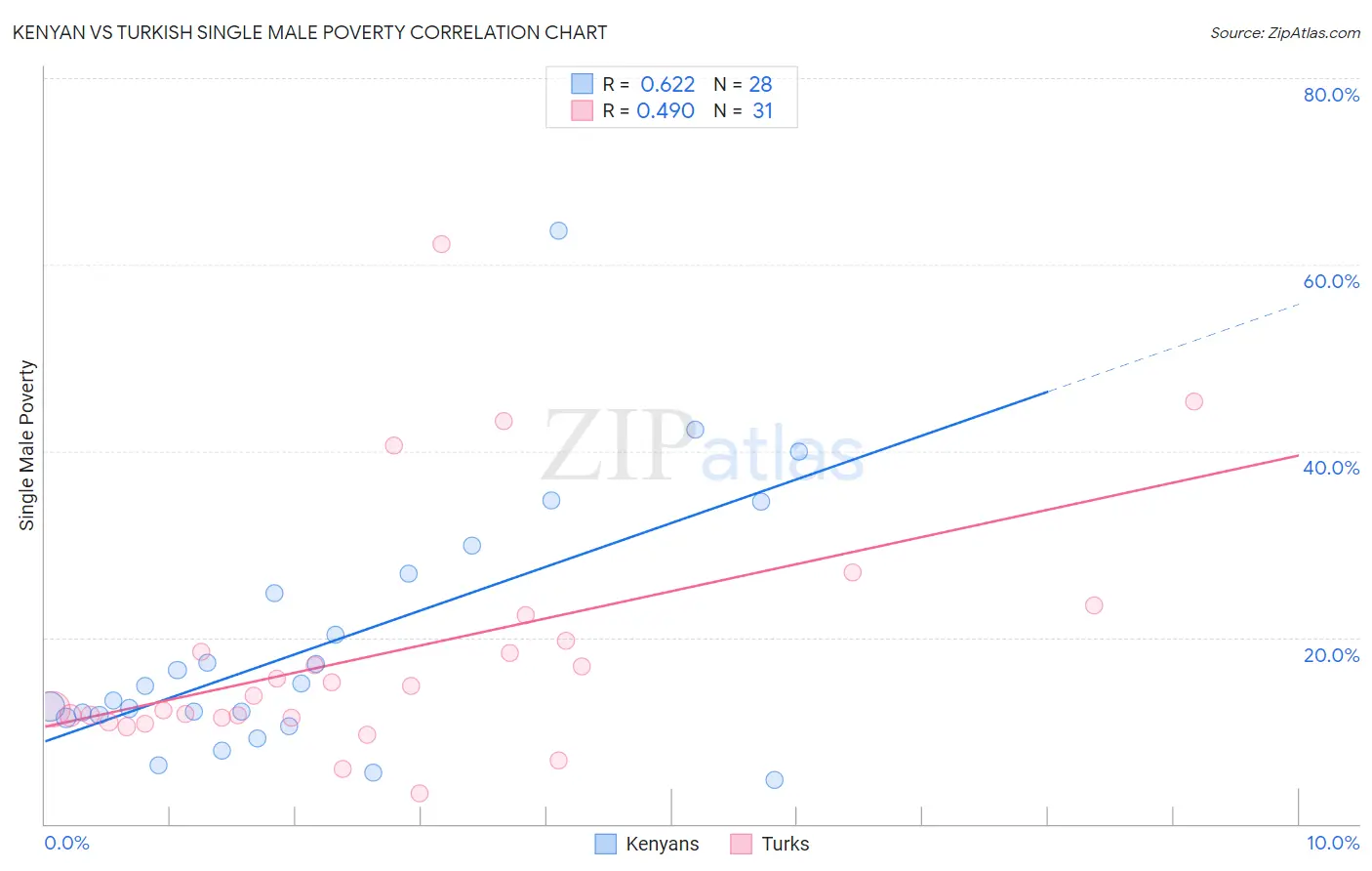 Kenyan vs Turkish Single Male Poverty