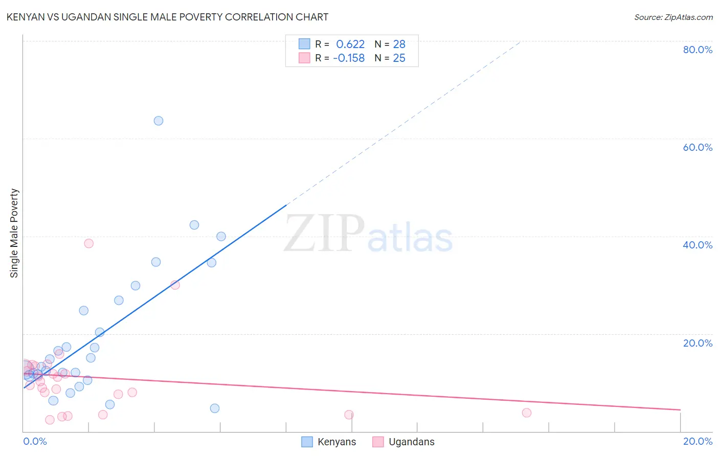 Kenyan vs Ugandan Single Male Poverty