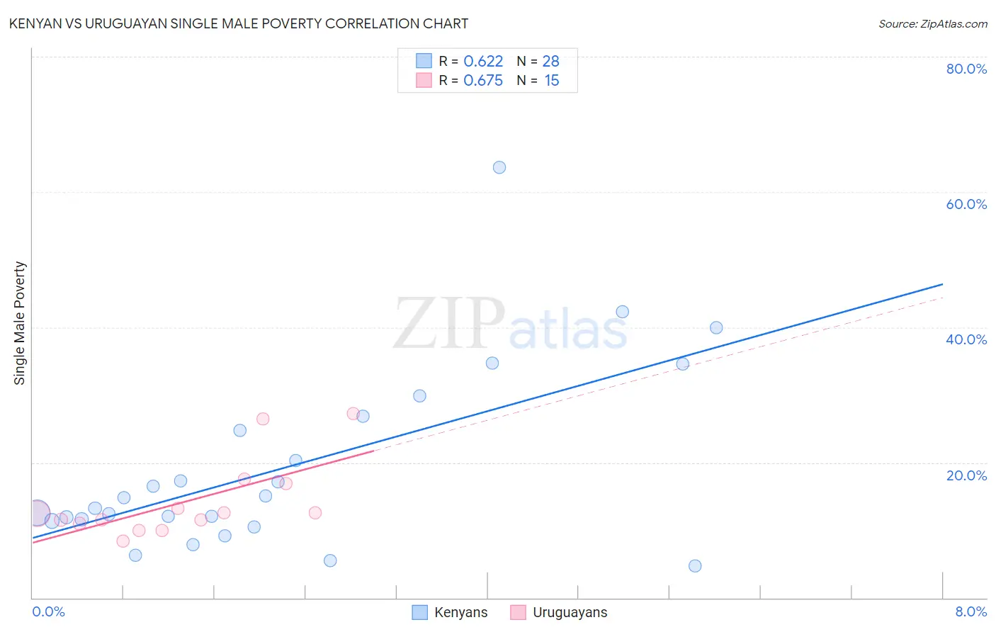 Kenyan vs Uruguayan Single Male Poverty