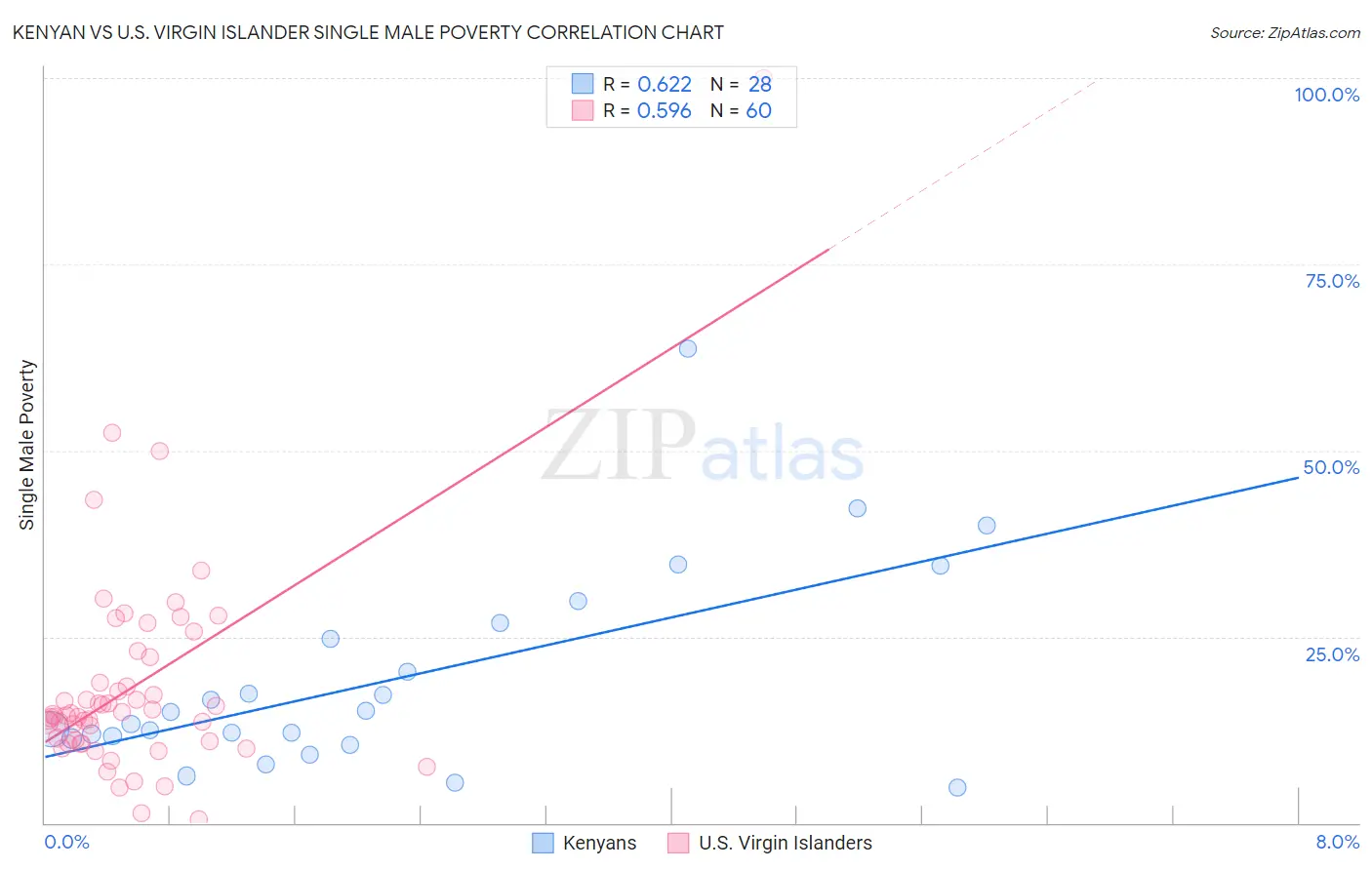 Kenyan vs U.S. Virgin Islander Single Male Poverty