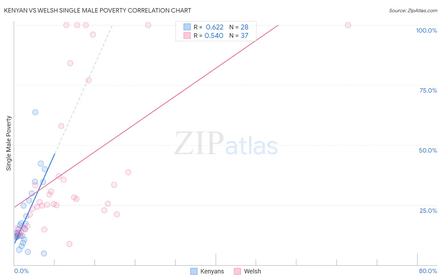 Kenyan vs Welsh Single Male Poverty