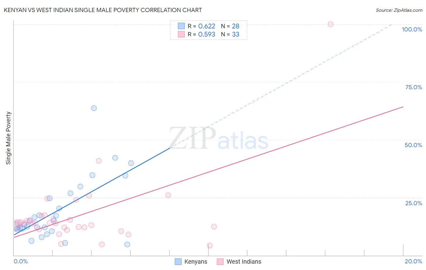 Kenyan vs West Indian Single Male Poverty