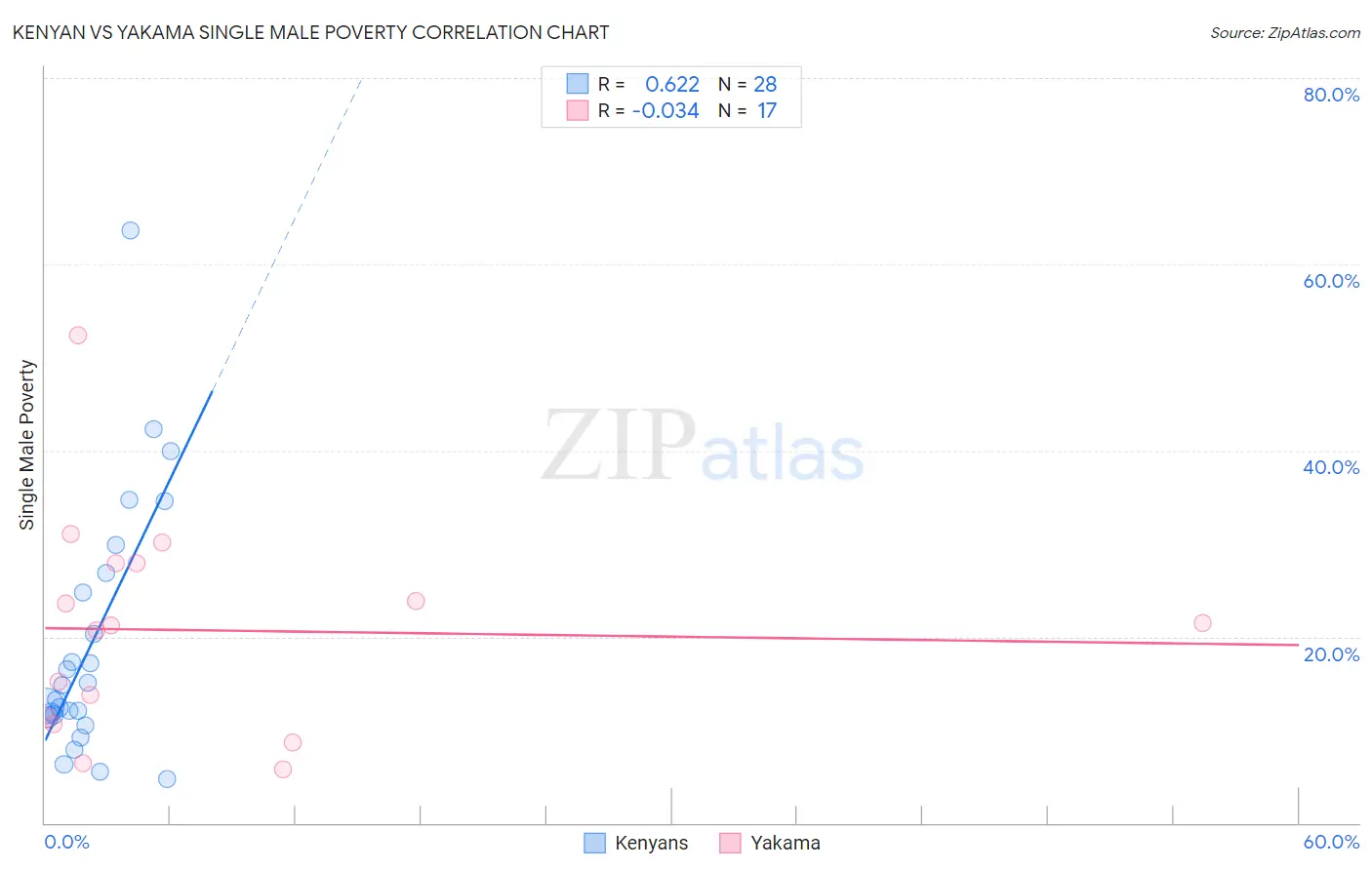 Kenyan vs Yakama Single Male Poverty