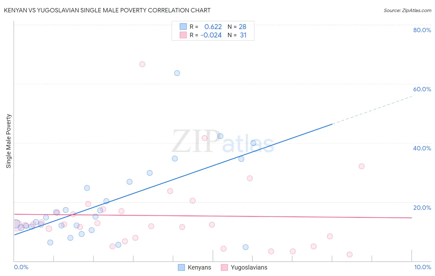 Kenyan vs Yugoslavian Single Male Poverty