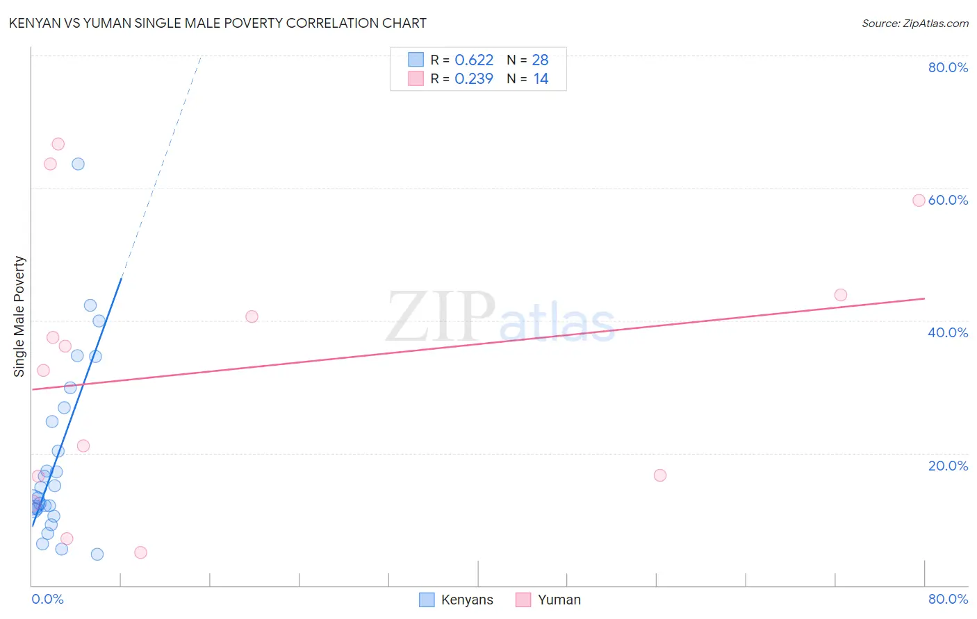 Kenyan vs Yuman Single Male Poverty