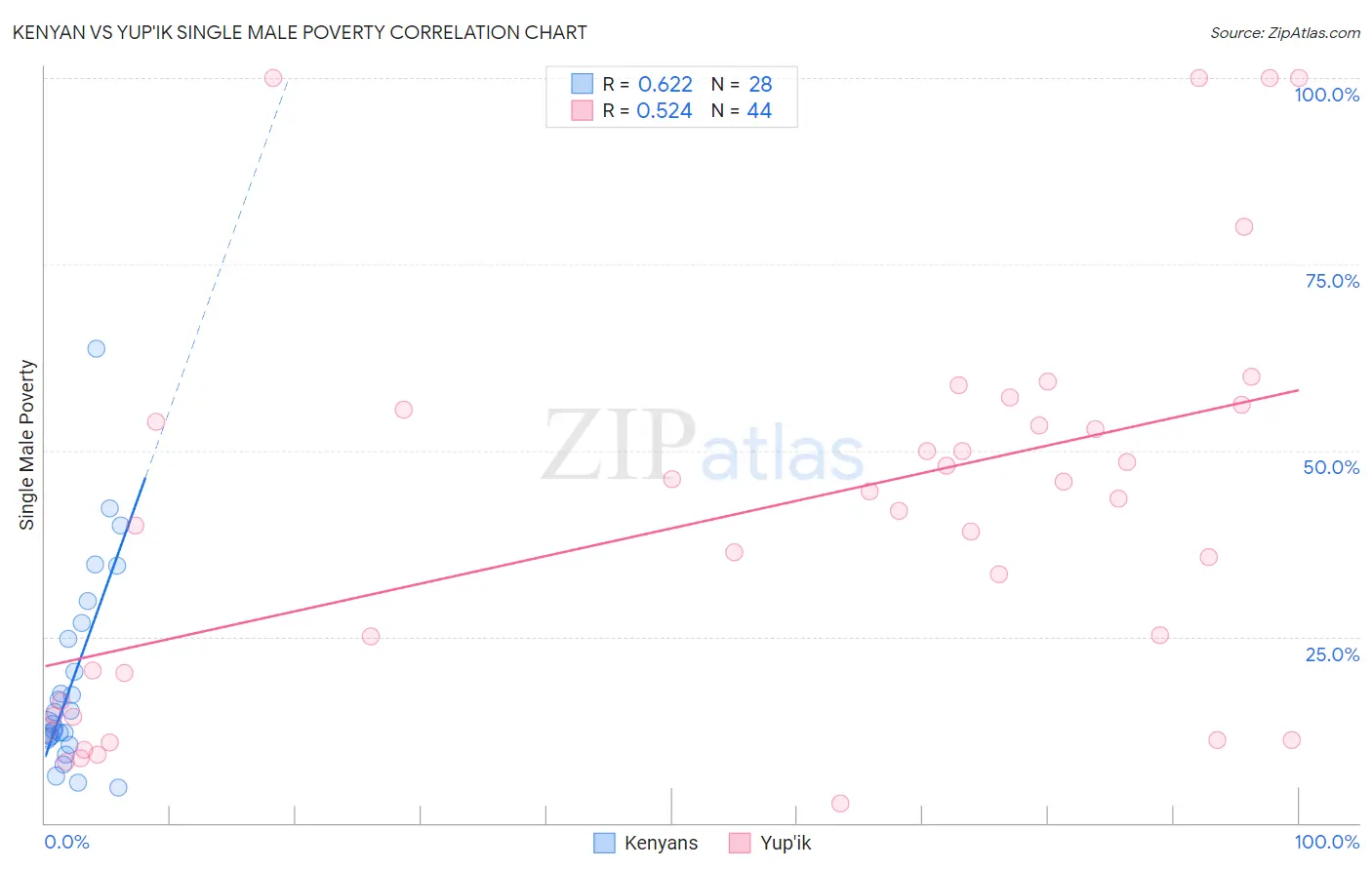 Kenyan vs Yup'ik Single Male Poverty