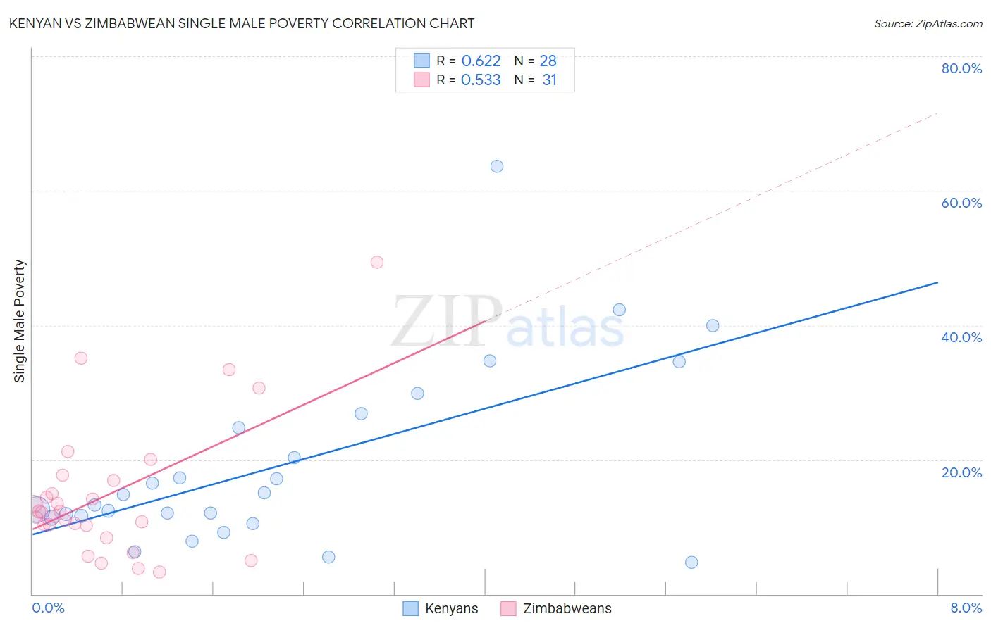 Kenyan vs Zimbabwean Single Male Poverty