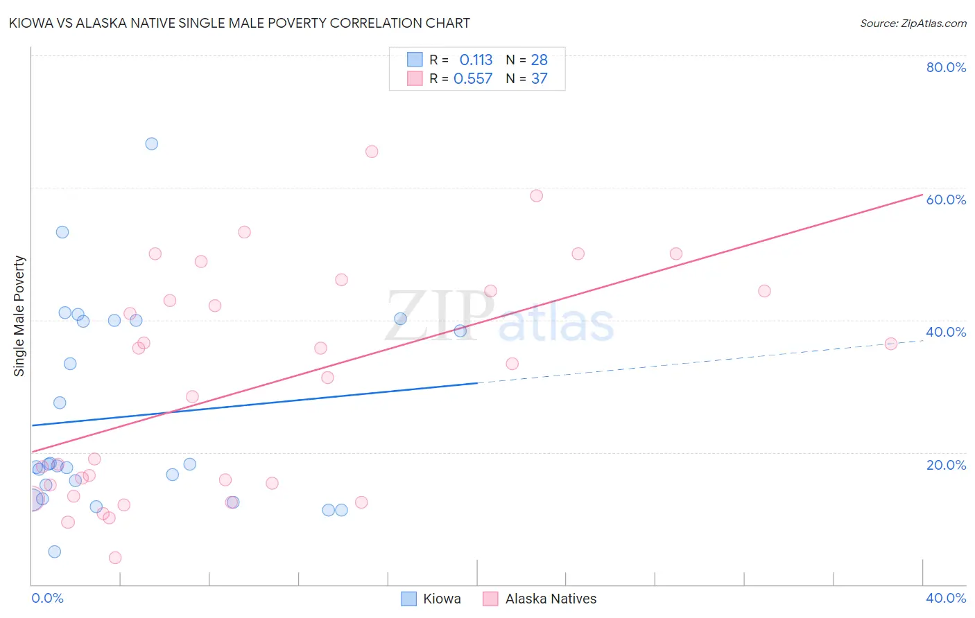 Kiowa vs Alaska Native Single Male Poverty