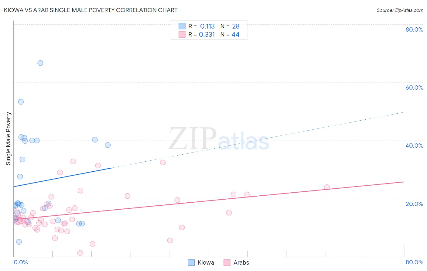 Kiowa vs Arab Single Male Poverty