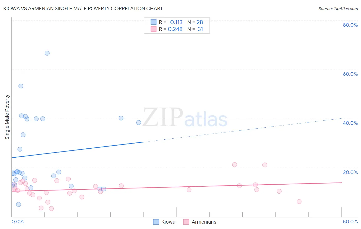 Kiowa vs Armenian Single Male Poverty