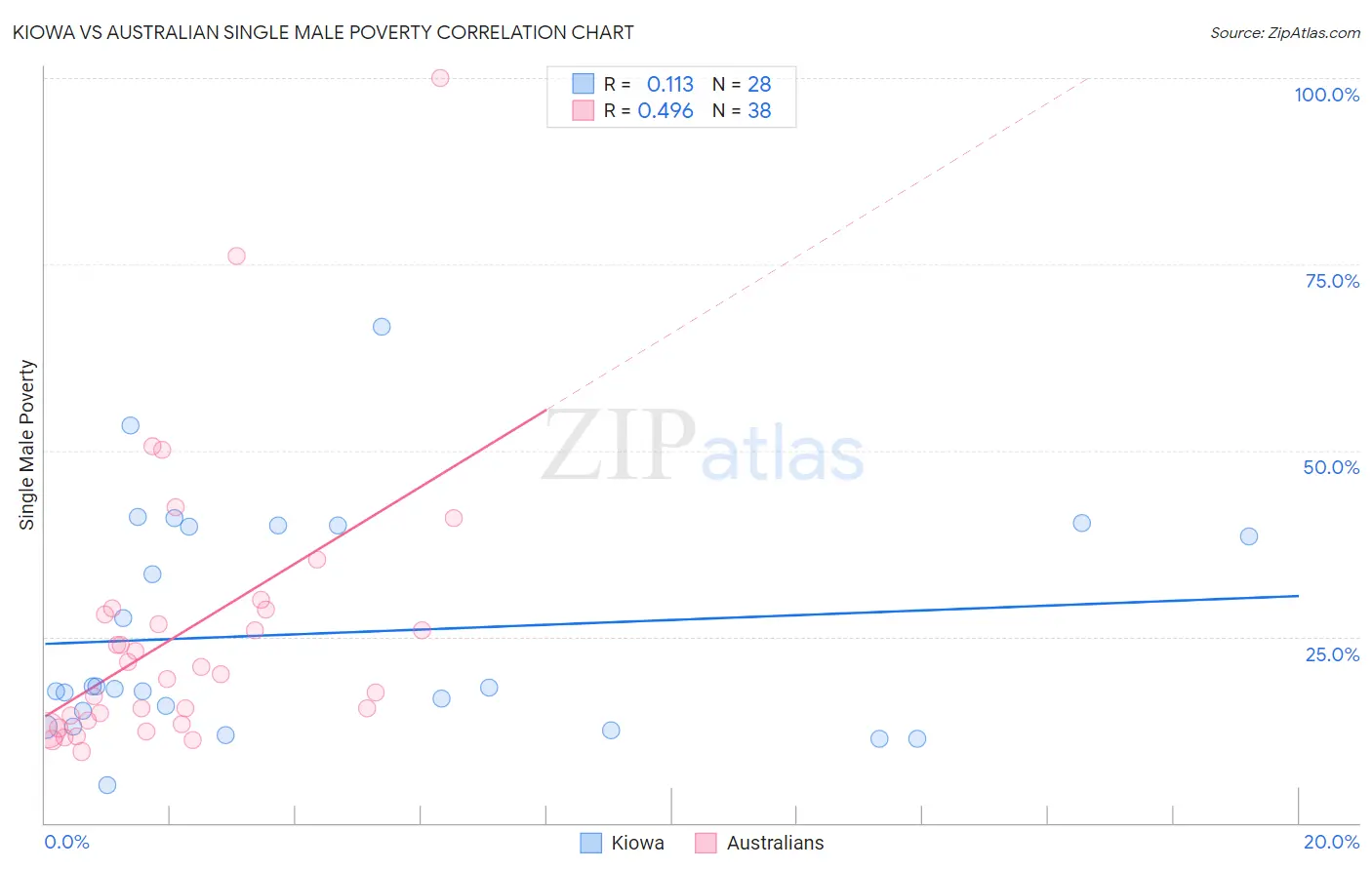 Kiowa vs Australian Single Male Poverty