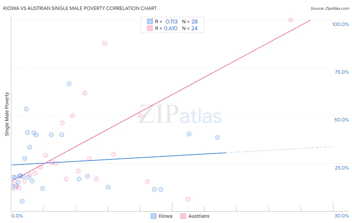 Kiowa vs Austrian Single Male Poverty