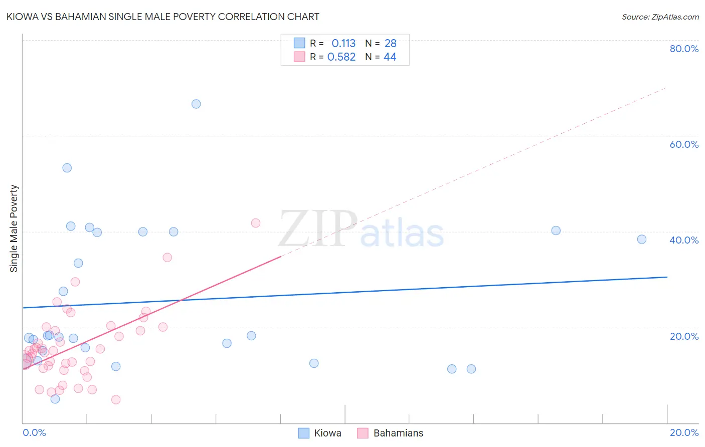 Kiowa vs Bahamian Single Male Poverty