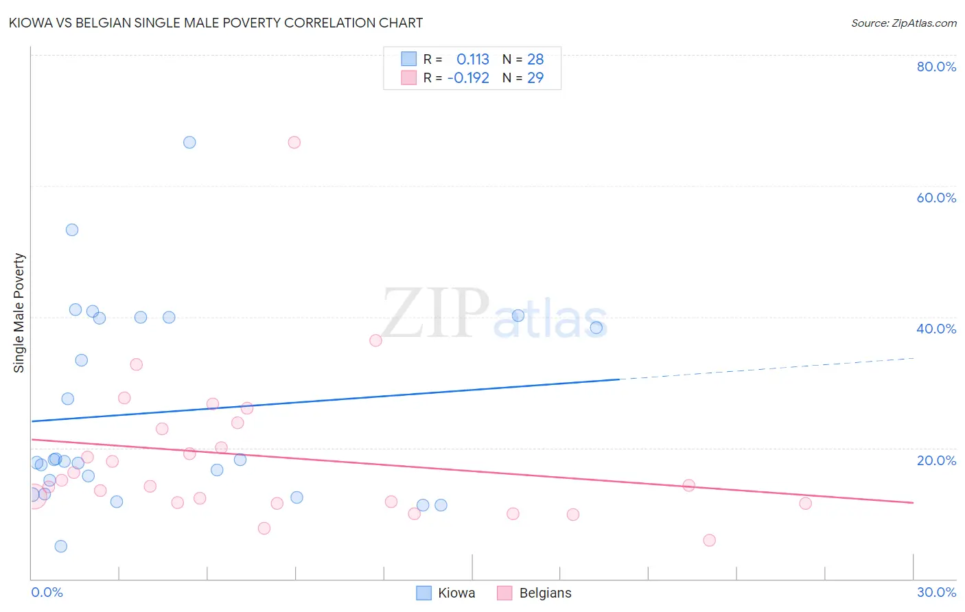 Kiowa vs Belgian Single Male Poverty