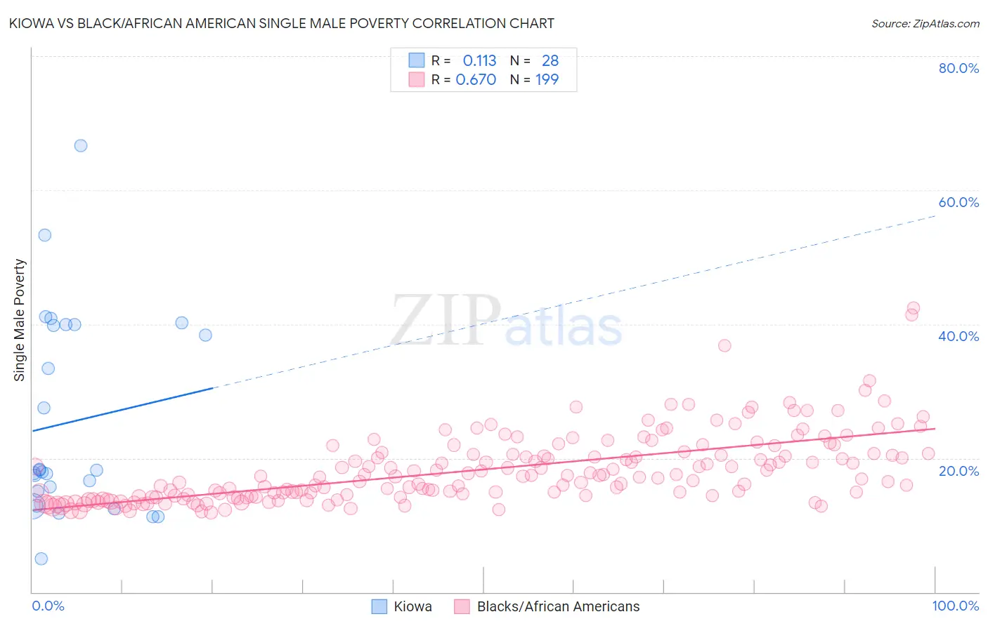 Kiowa vs Black/African American Single Male Poverty