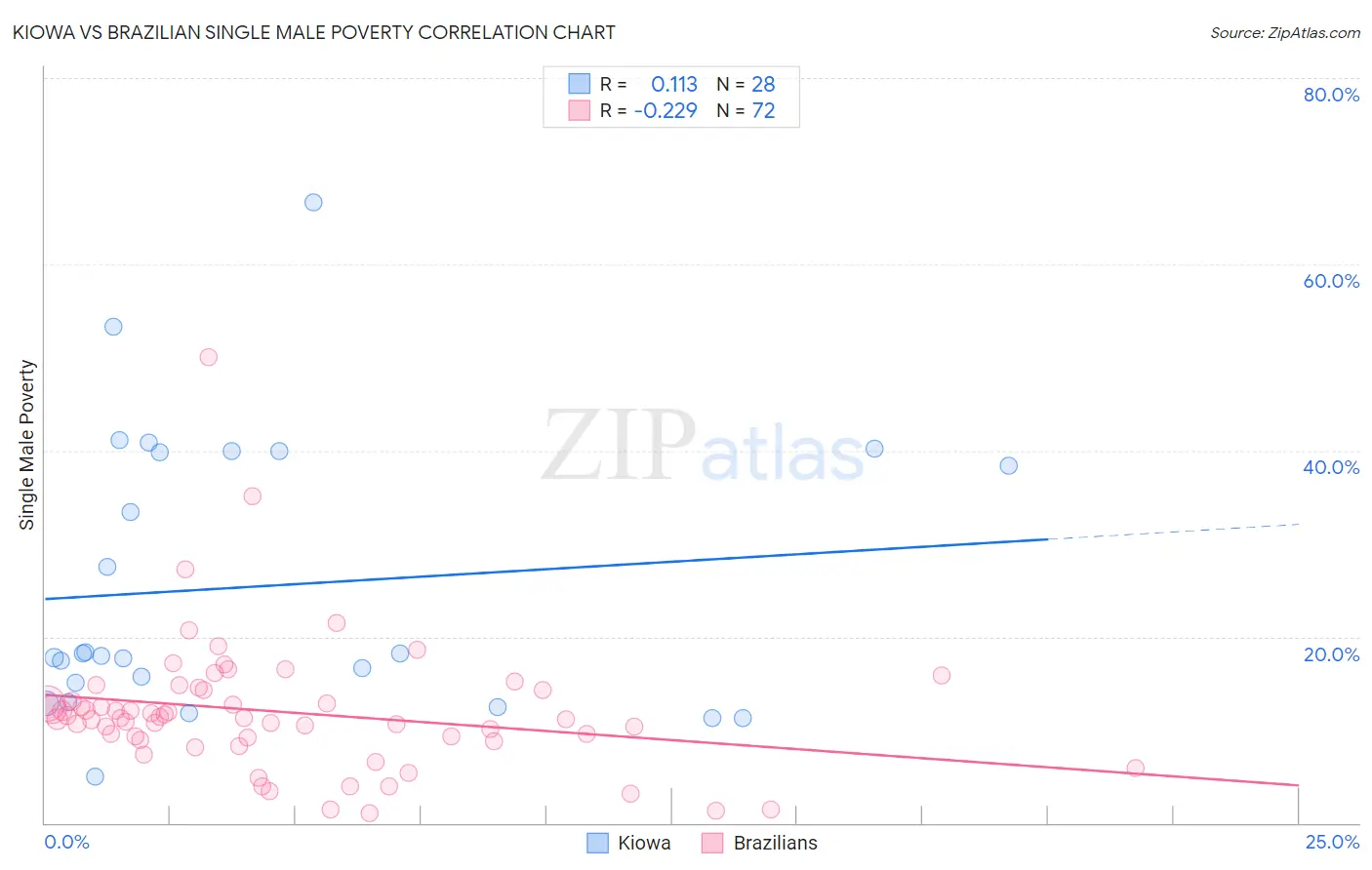 Kiowa vs Brazilian Single Male Poverty