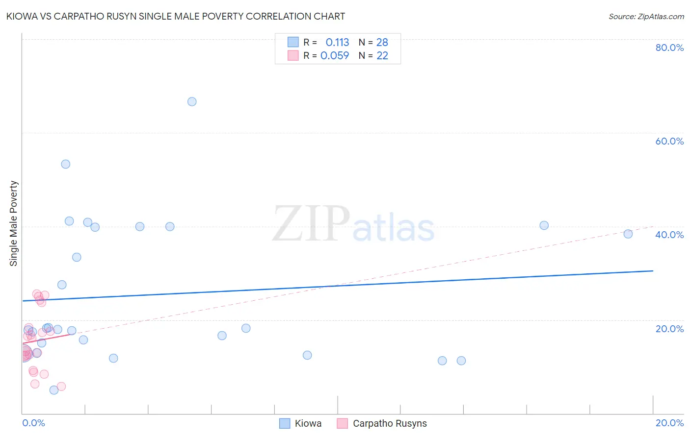 Kiowa vs Carpatho Rusyn Single Male Poverty