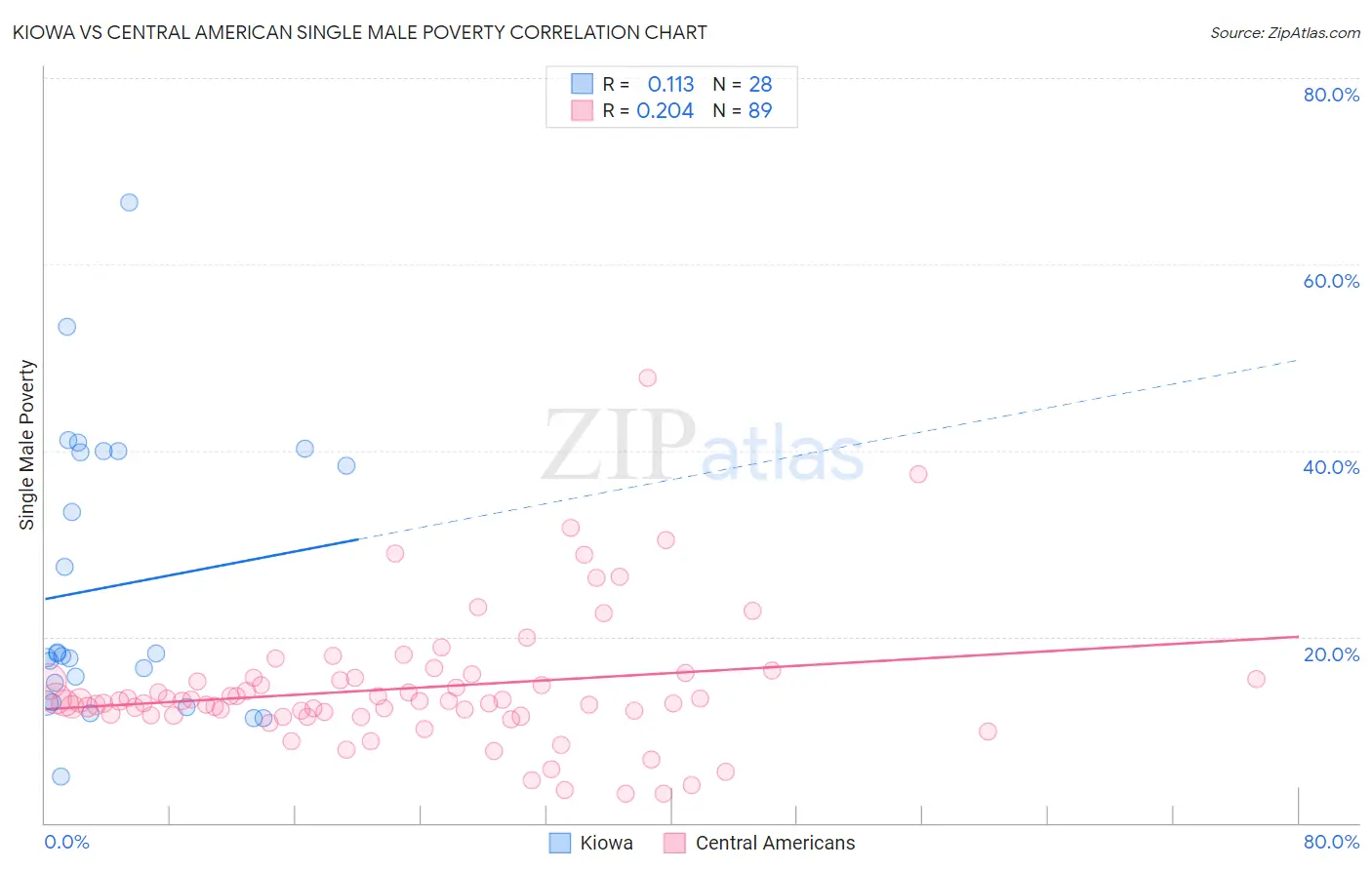 Kiowa vs Central American Single Male Poverty