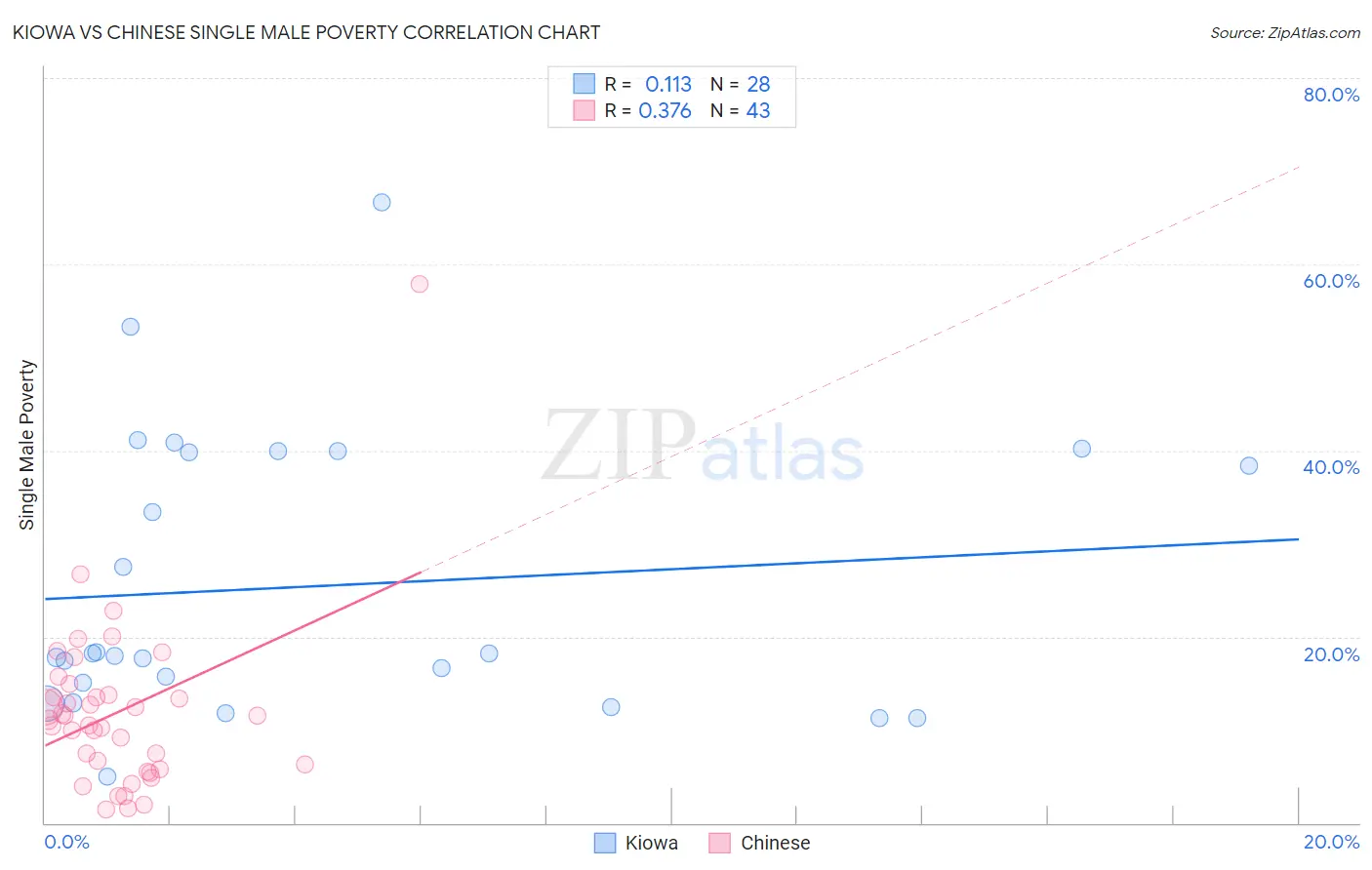 Kiowa vs Chinese Single Male Poverty