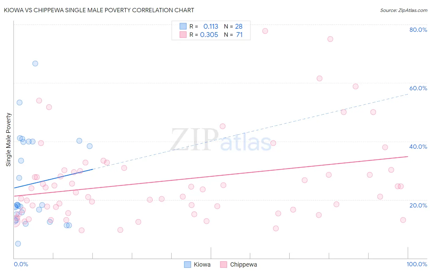 Kiowa vs Chippewa Single Male Poverty