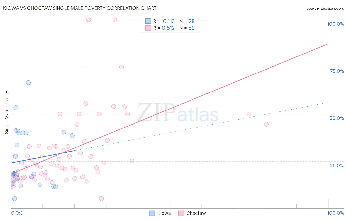 Kiowa vs Choctaw Single Male Poverty
