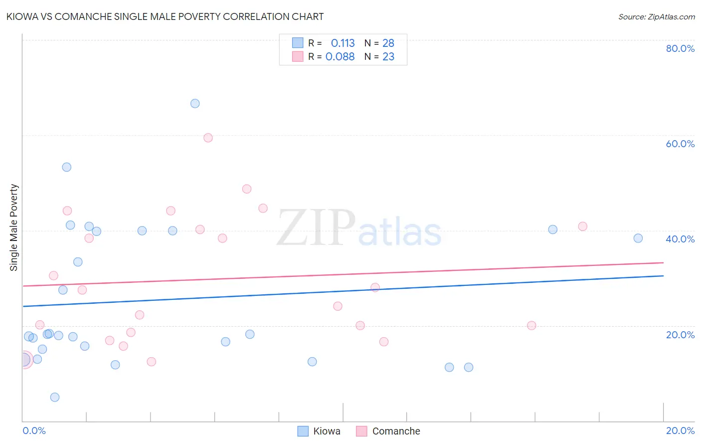 Kiowa vs Comanche Single Male Poverty