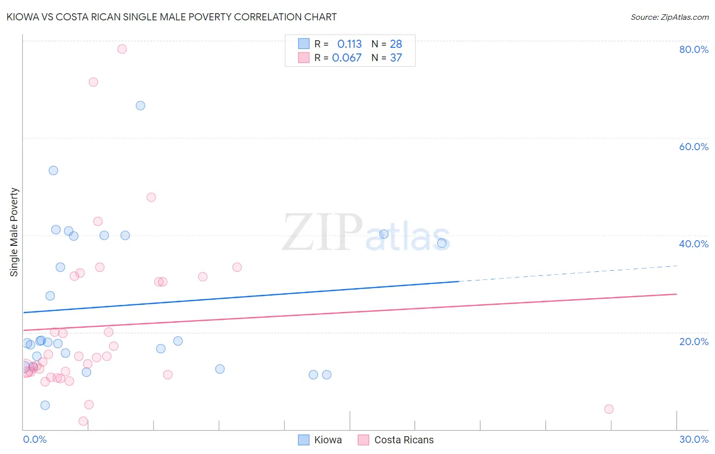 Kiowa vs Costa Rican Single Male Poverty