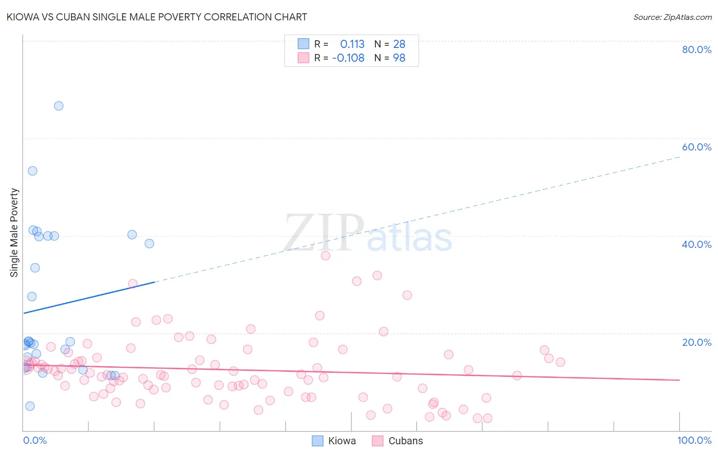 Kiowa vs Cuban Single Male Poverty