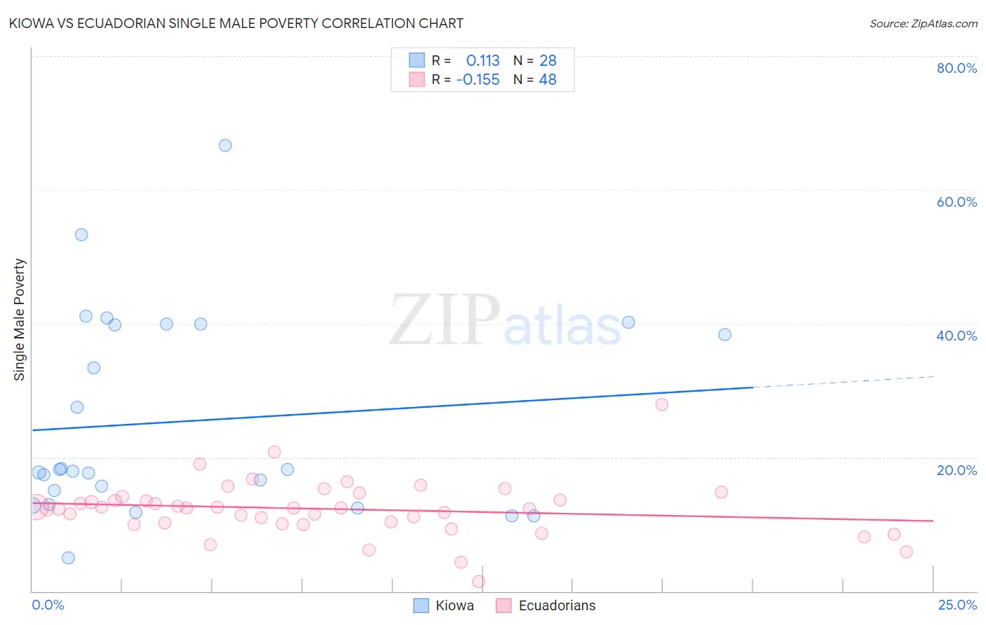 Kiowa vs Ecuadorian Single Male Poverty