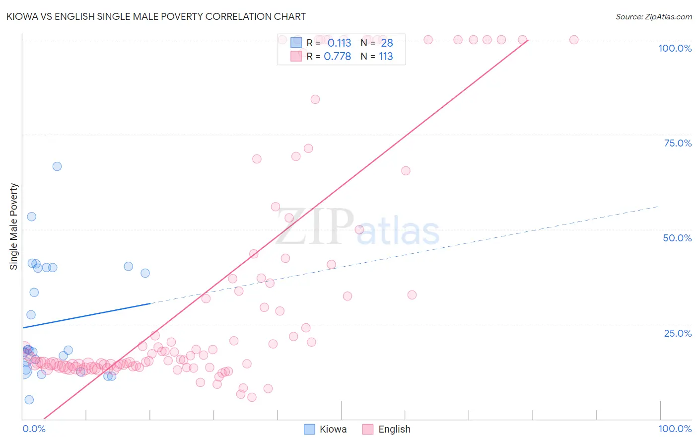 Kiowa vs English Single Male Poverty