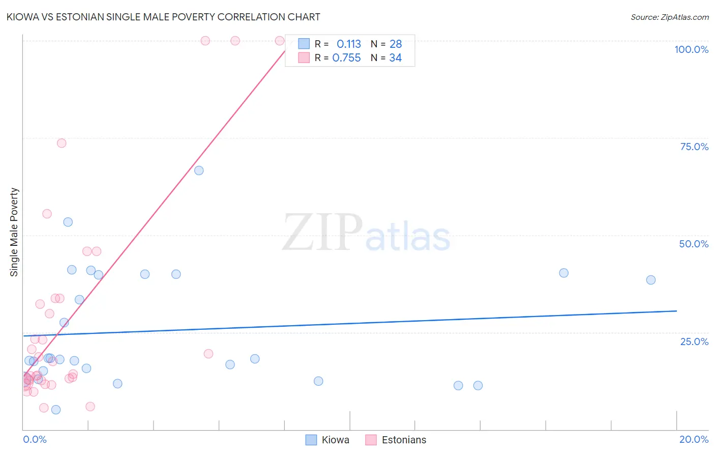 Kiowa vs Estonian Single Male Poverty