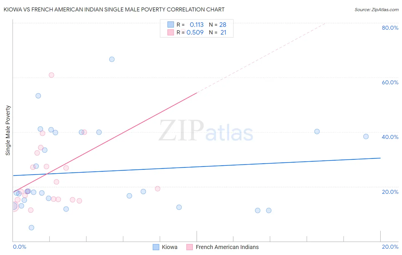 Kiowa vs French American Indian Single Male Poverty