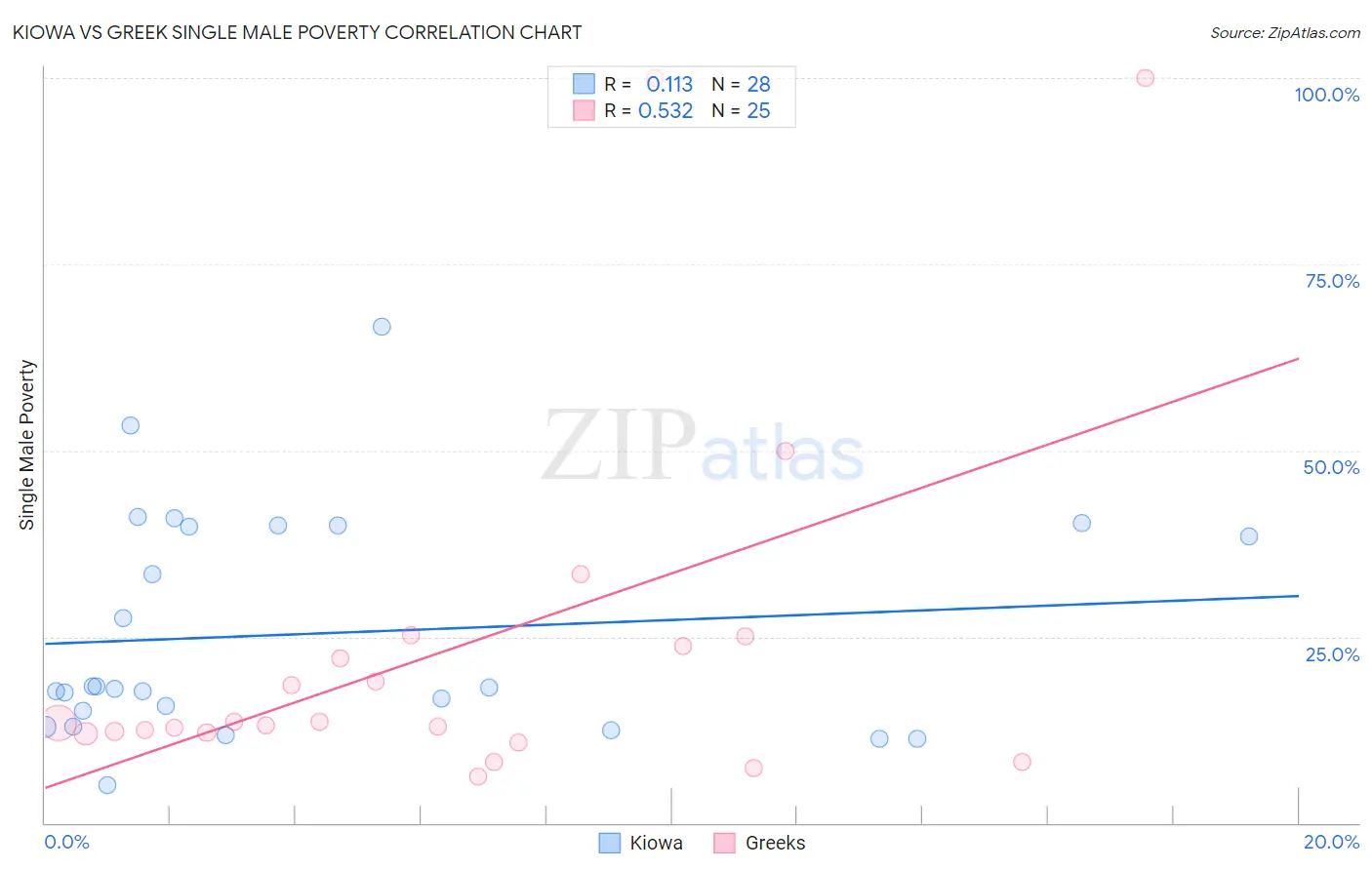 Kiowa vs Greek Single Male Poverty